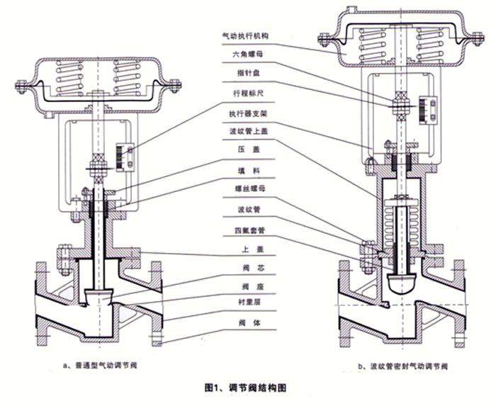 氣動襯氟調節閥-ZJHF46機構圖