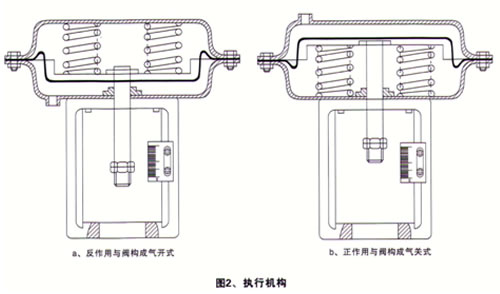 氣動襯氟調節閥-ZJHF46執行機構